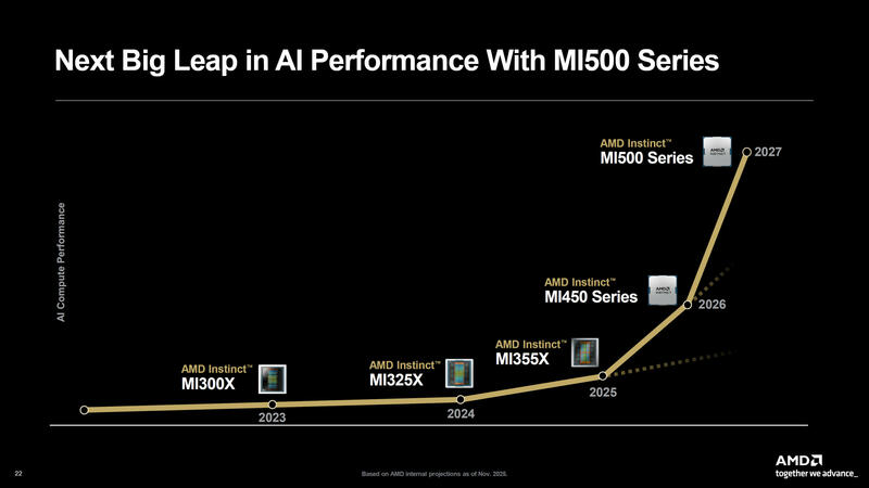AMD Instinct MI500 Roadmap AMD Instinct MI500 Roadmap