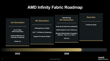 AMD Infinity Fabric Roadmap