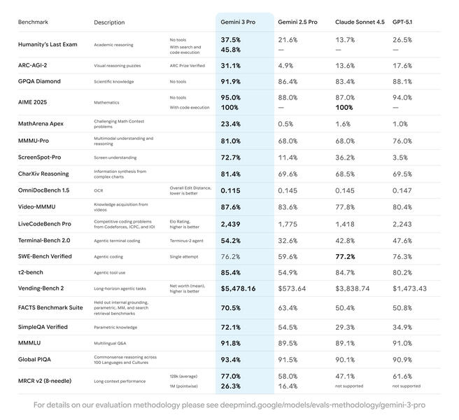 Google Gemini 3 verfügbar Benchmarks Google Gemini 3 verfügbar Benchmarks