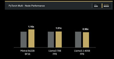 AMD ROCm 7.0  PyTorch Multi Node Performance