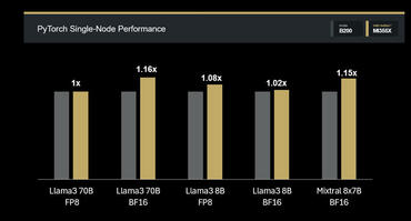 AMD ROCm 7.0  PyTorcvh Single Node Perfomrance