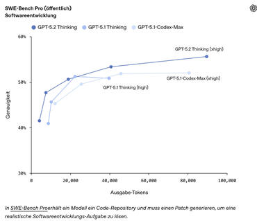 ChatGPT 5.2 Porgrammierung