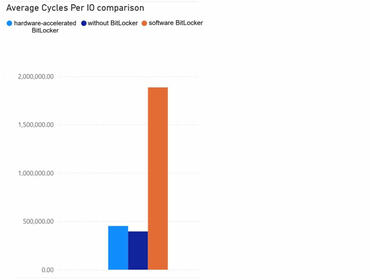 Windows 11 Bitlocker Leistung