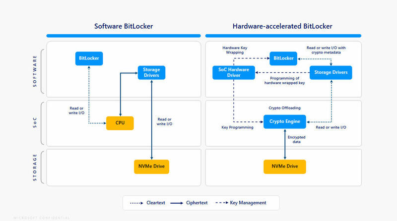 Windows 11 bekommt hardwarebeschleunigtes BitLocker: Große Vorteile für zufällige Zugriffe und CPU-Auslastung