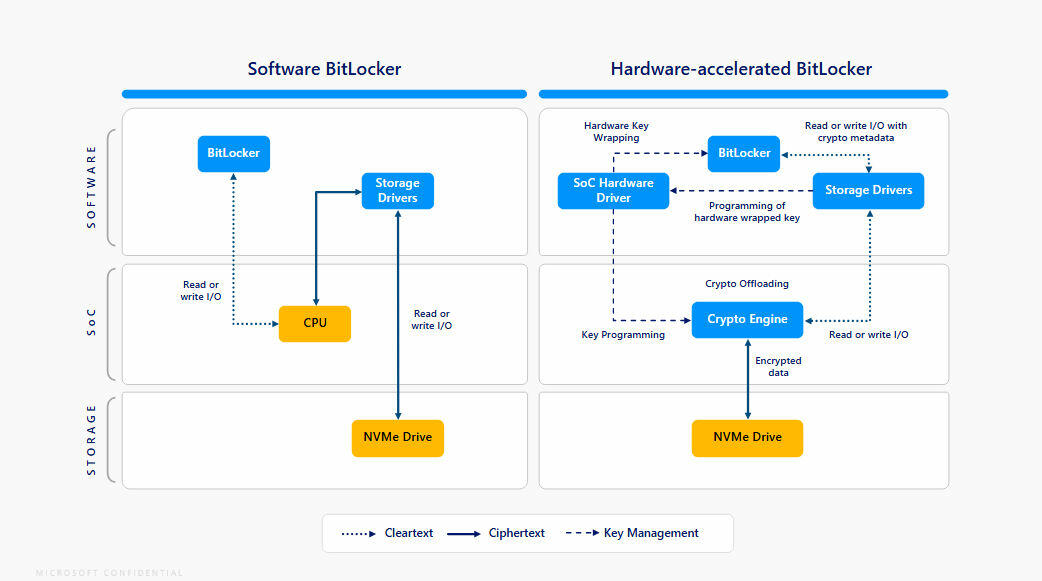 Windows 11 hardwarebeschleunigtes BitLocker  Bild © Microsoft