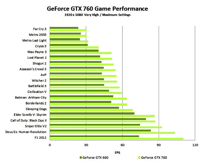GTX 760 Gameperformance