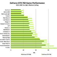 GTX 760 Gameperformance
