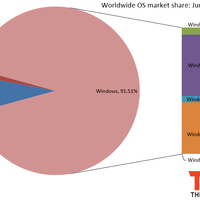 Windows 8: Jetzt über fünf Prozent Marktanteil