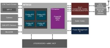 MediaTek MT8135: Erster Vier-Kern-SoC mit PowerVR Series6-GPU