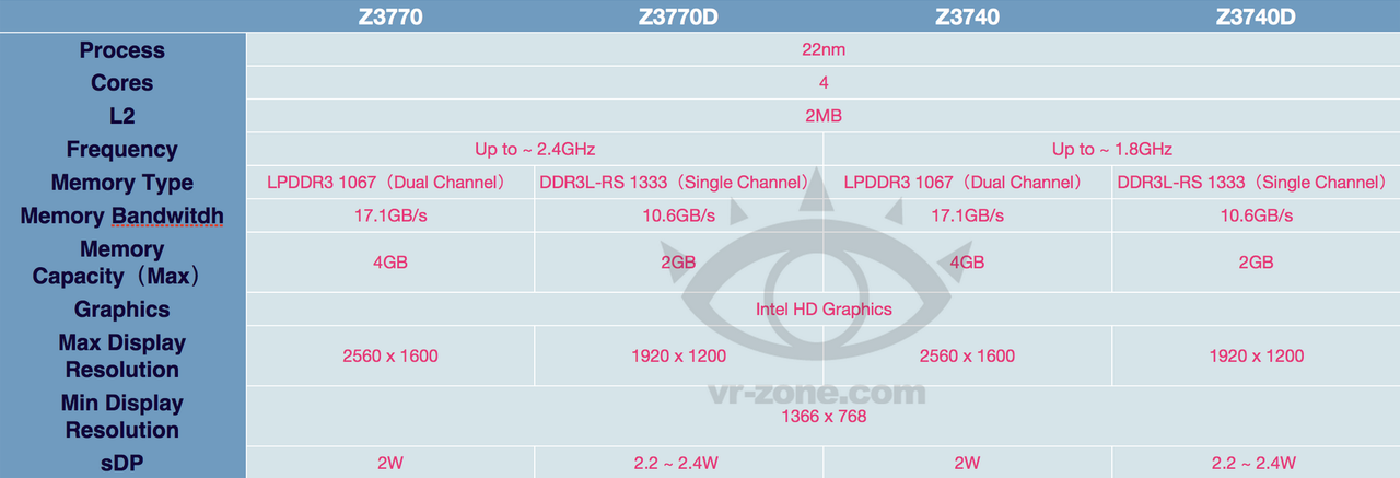 Intel Bay Trail-T  Bild © VR-Zone