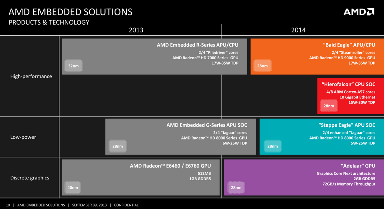 Embedded-Roadmap 2014  Bild © AMD