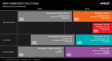 AMD gibt Embedded-Roadmap für 2014 bekannt