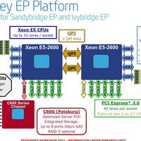 Romley-Platform