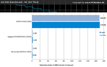 Charts AS SSD-Benchmark