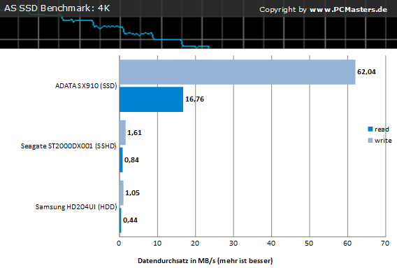 Charts AS SSD-Benchmark Charts AS SSD-Benchmark