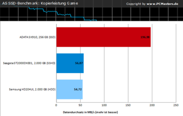 Charts AS SSD-Benchmark