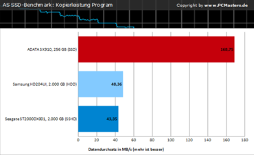Charts AS SSD-Benchmark