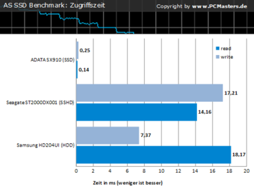 Charts AS SSD-Benchmark