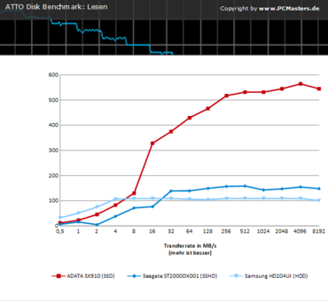 Charts ATTO Disk Benchmark
