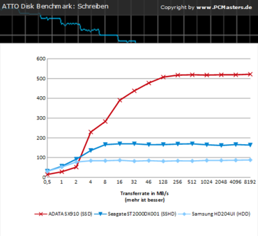 Charts ATTO Disk Benchmark