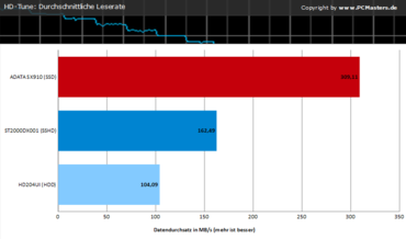 Charts HD Tune