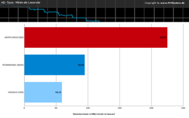 Charts HD Tune