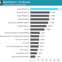 iPhone 5S GPU-Benchmarks