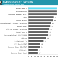 iPhone 5S GPU-Benchmarks