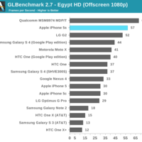 iPhone 5S GPU-Benchmarks