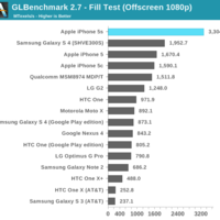 iPhone 5S GPU-Benchmarks