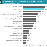 iPhone 5S GPU-Benchmarks