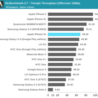 iPhone 5S GPU-Benchmarks