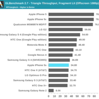 iPhone 5S GPU-Benchmarks
