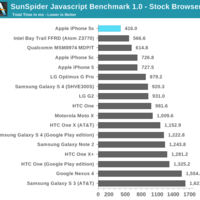 iPhone 5S GPU-Benchmarks