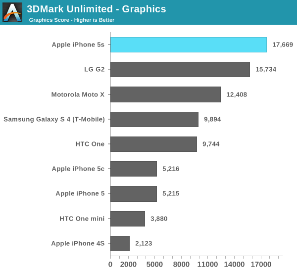 iPhone 5S GPU-Benchmarks