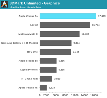iPhone 5S: Schneller als jedes Android-Smartphone