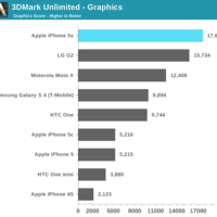 iPhone 5S: Schneller als jedes Android-Smartphone