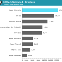 iPhone 5S GPU-Benchmarks