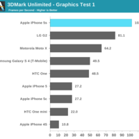 iPhone 5S GPU-Benchmarks