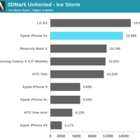 iPhone 5S GPU-Benchmarks