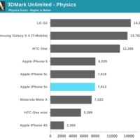 iPhone 5S GPU-Benchmarks
