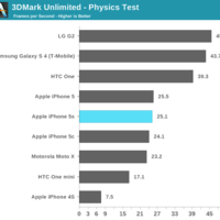 iPhone 5S GPU-Benchmarks