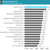 iPhone 5S CPU-Benchmarks