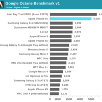 iPhone 5S CPU-Benchmarks