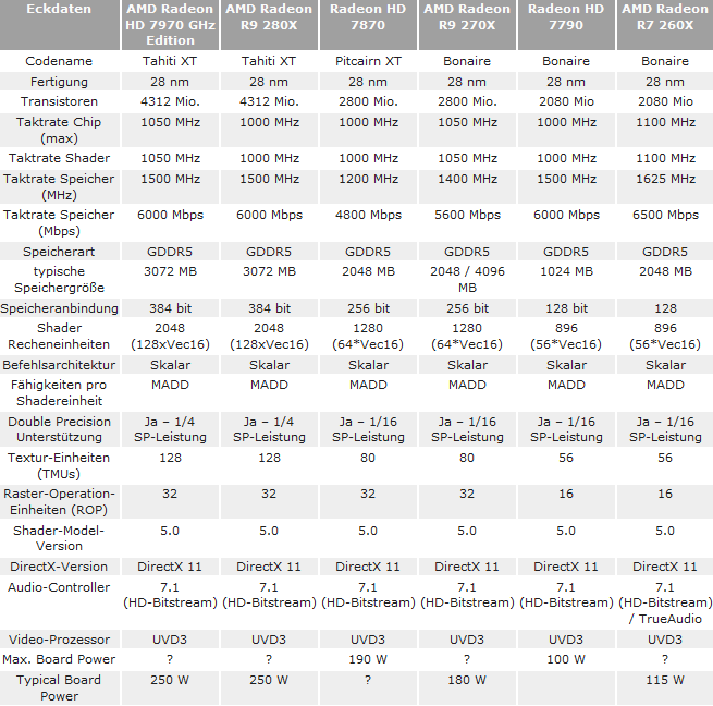 Tabelle Radeon R-Serie