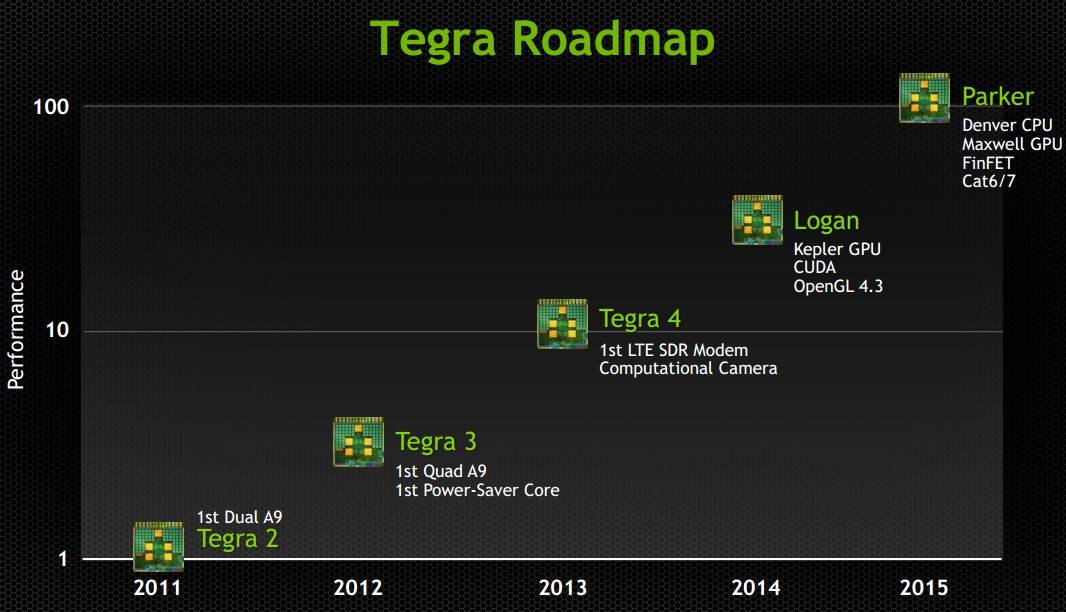 Tegra-Roadmap
