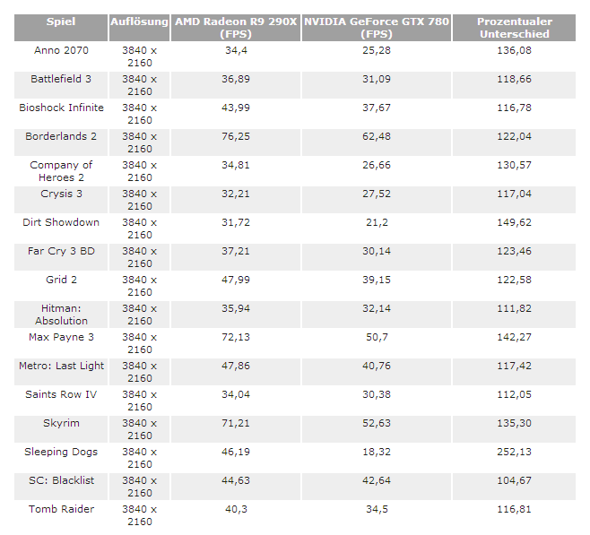 4K-Benchmarks der R9 290X