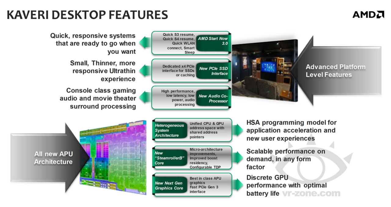 AMD "Kaveri"