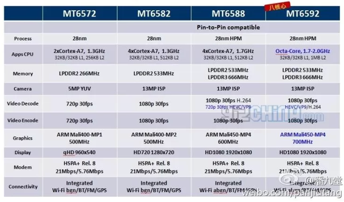 Technische Daten der neuen MediaTek-SoCs  Bild © Weibo_panjiutang; GizChina