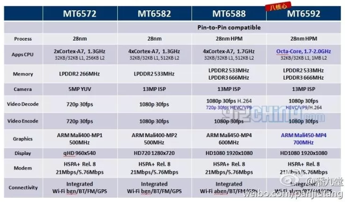 Technische Daten der neuen MediaTek-SoCs